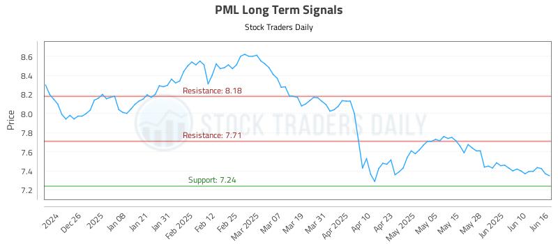 PML Long Term Analysis for June 16 2025 PML Long Term Analysis for June 16 2025