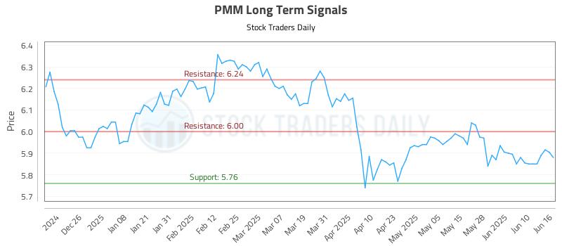 PMM Long Term Analysis for June 16 2025 PMM Long Term Analysis for June 16 2025