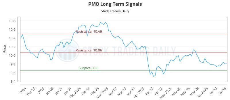 PMO Long Term Analysis for June 16 2025