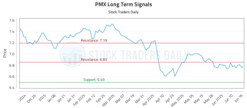 PMX Long Term Analysis for June 16 2025