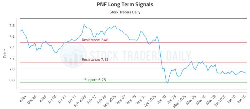 PNF Long Term Analysis for June 16 2025