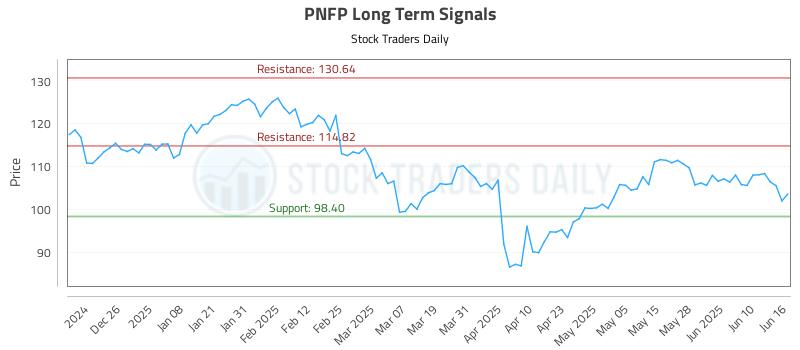 PNFP Long Term Analysis for June 16 2025