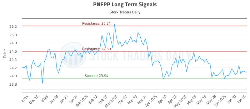 PNFPP Long Term Analysis for June 16 2025 PNFPP Long Term Analysis for June 16 2025