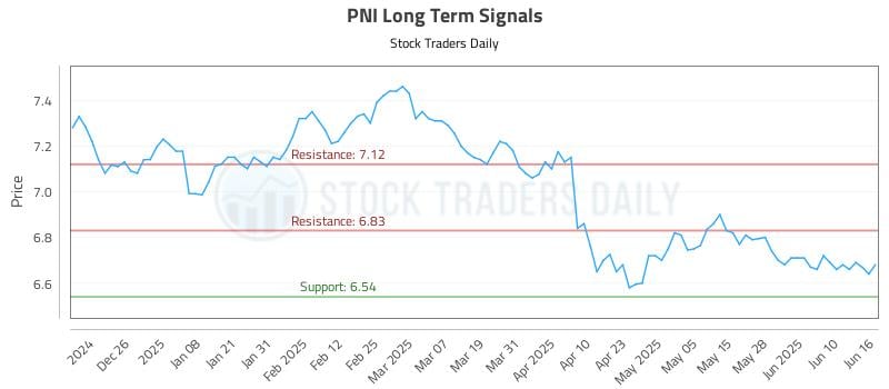 PNI Long Term Analysis for June 16 2025 PNI Long Term Analysis for June 16 2025