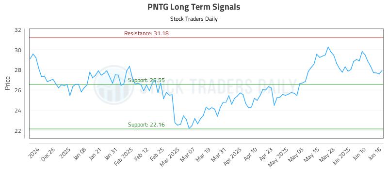 PNTG Long Term Analysis for June 16 2025 PNTG Long Term Analysis for June 16 2025