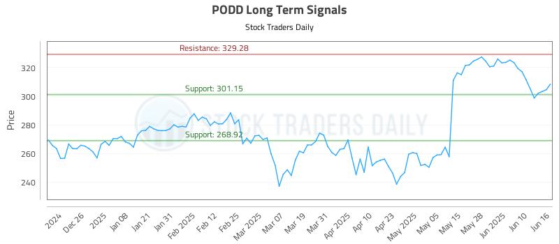 PODD Long Term Analysis for June 16 2025 PODD Long Term Analysis for June 16 2025