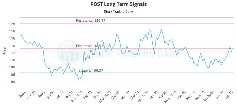 POST Long Term Analysis for June 16 2025 POST Long Term Analysis for June 16 2025