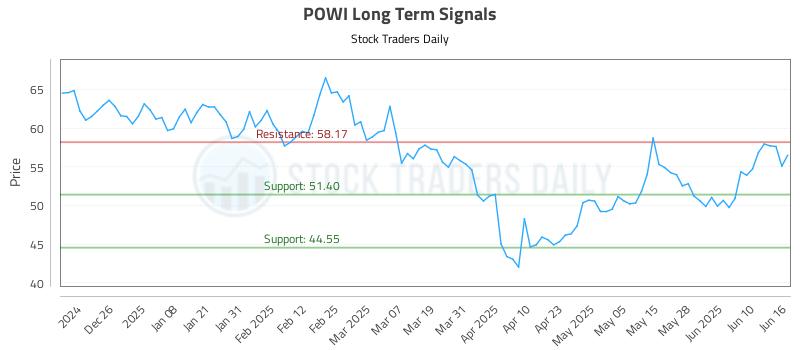 POWI Long Term Analysis for June 16 2025 POWI Long Term Analysis for June 16 2025