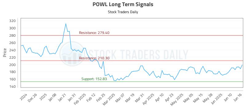 POWL Long Term Analysis for June 16 2025 POWL Long Term Analysis for June 16 2025