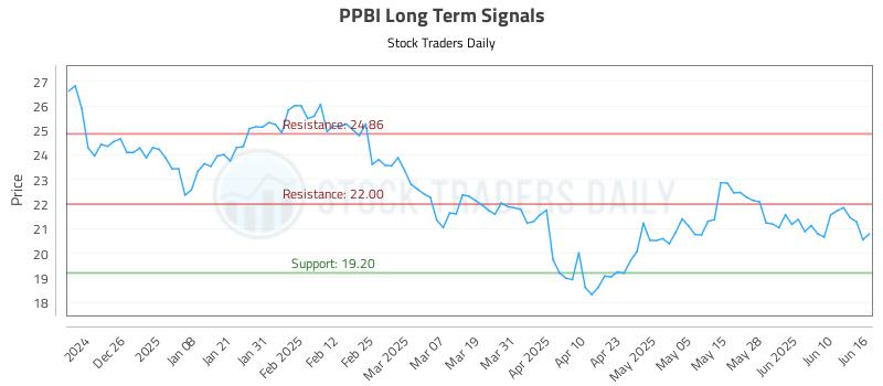 PPBI Long Term Analysis for June 16 2025 PPBI Long Term Analysis for June 16 2025