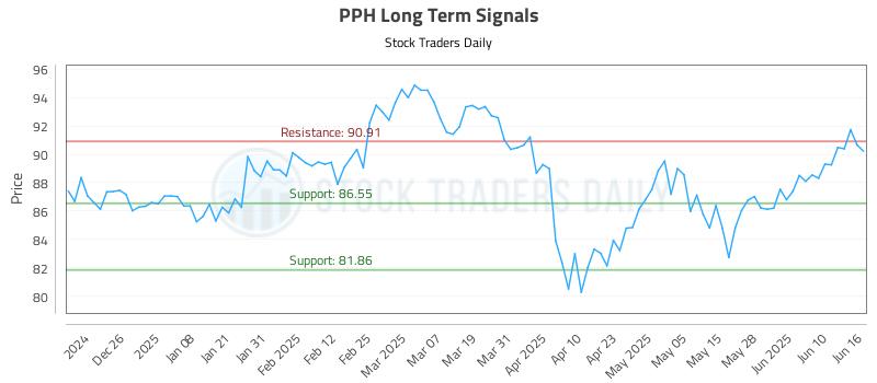 PPH Long Term Analysis for June 16 2025 PPH Long Term Analysis for June 16 2025