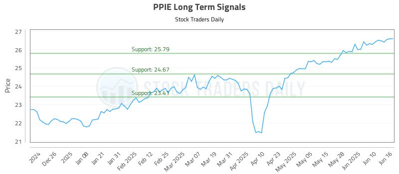 PPIE Long Term Analysis for June 16 2025 PPIE Long Term Analysis for June 16 2025
