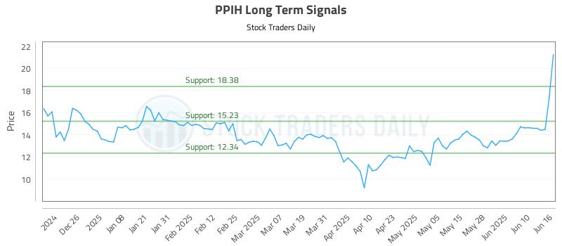 PPIH Long Term Analysis for June 16 2025 PPIH Long Term Analysis for June 16 2025