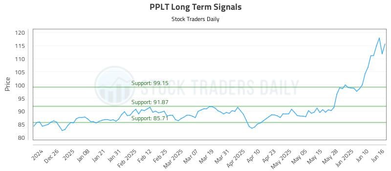 PPLT Long Term Analysis for June 16 2025 PPLT Long Term Analysis for June 16 2025