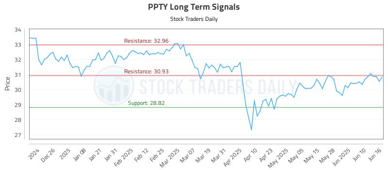 PPTY Long Term Analysis for June 16 2025 PPTY Long Term Analysis for June 16 2025