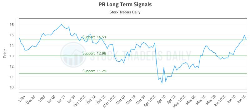 PR Long Term Analysis for June 16 2025 PR Long Term Analysis for June 16 2025