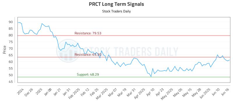PRCT Long Term Analysis for June 16 2025 PRCT Long Term Analysis for June 16 2025