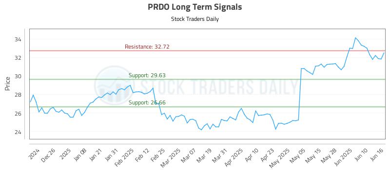 PRDO Long Term Analysis for June 16 2025