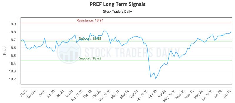 PREF Long Term Analysis for June 16 2025