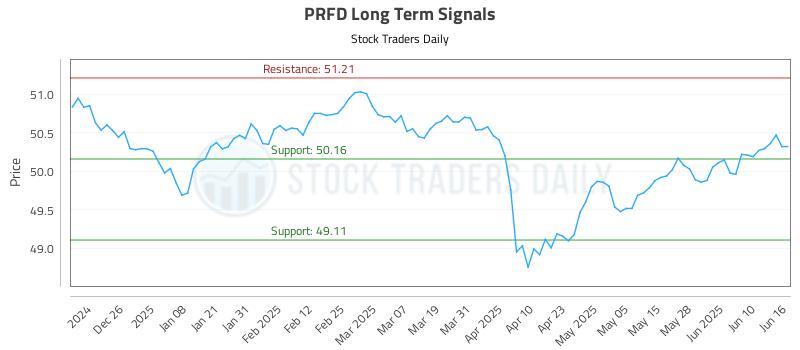 PRFD Long Term Analysis for June 16 2025