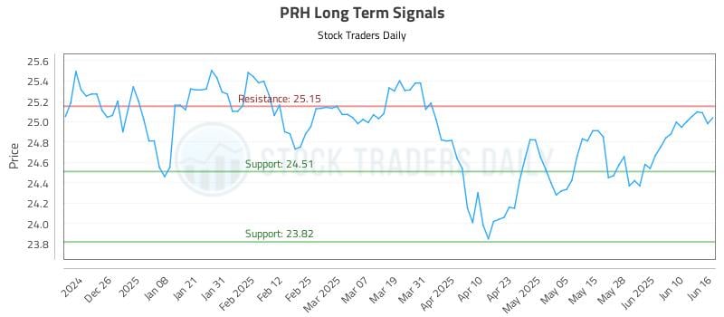 PRH Long Term Analysis for June 16 2025