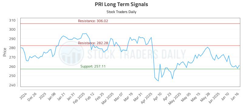 PRI Long Term Analysis for June 16 2025 PRI Long Term Analysis for June 16 2025