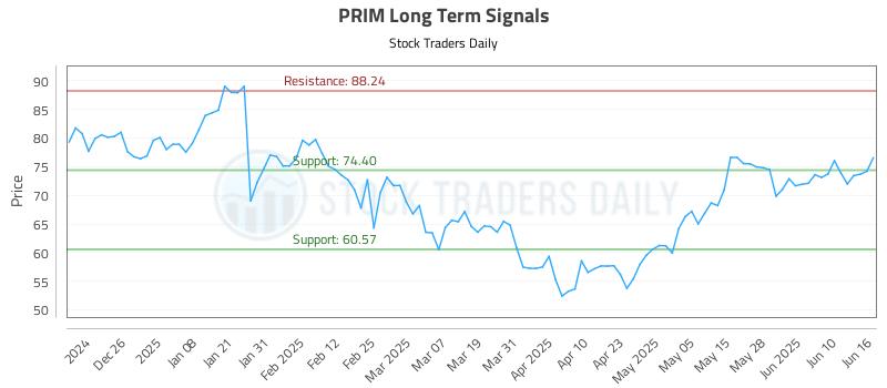 PRIM Long Term Analysis for June 16 2025 PRIM Long Term Analysis for June 16 2025