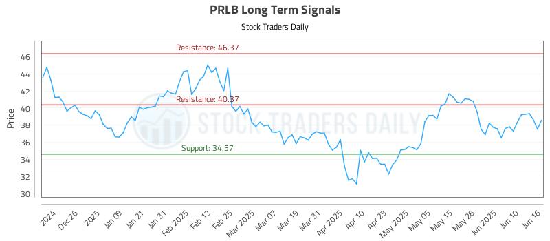 PRLB Long Term Analysis for June 16 2025 PRLB Long Term Analysis for June 16 2025