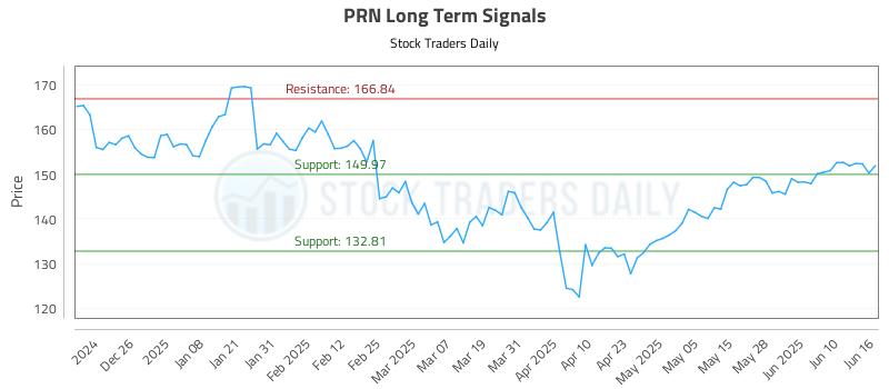 PRN Long Term Analysis for June 16 2025 PRN Long Term Analysis for June 16 2025