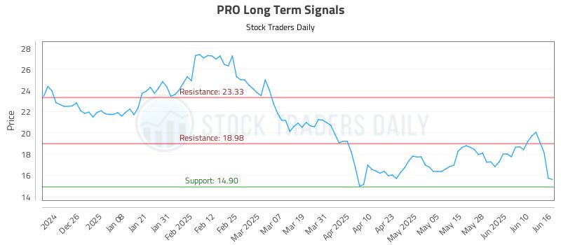 PRO Long Term Analysis for June 16 2025 PRO Long Term Analysis for June 16 2025