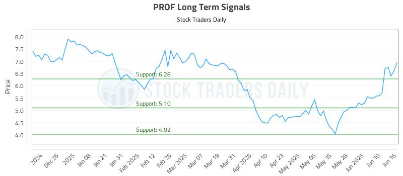 PROF Long Term Analysis for June 16 2025 PROF Long Term Analysis for June 16 2025