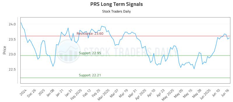 PRS Long Term Analysis for June 16 2025 PRS Long Term Analysis for June 16 2025