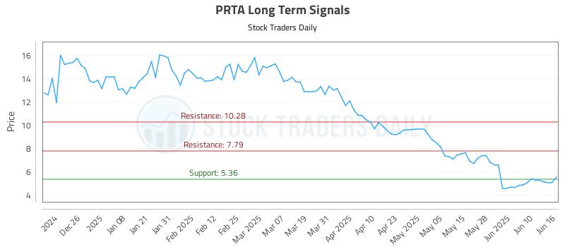 PRTA Long Term Analysis for June 16 2025 PRTA Long Term Analysis for June 16 2025