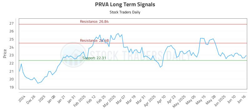PRVA Long Term Analysis for June 16 2025 PRVA Long Term Analysis for June 16 2025