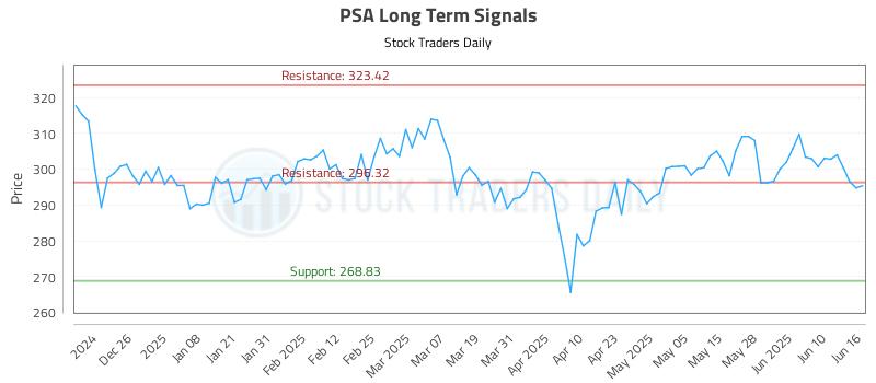 PSA Long Term Analysis for June 16 2025 PSA Long Term Analysis for June 16 2025