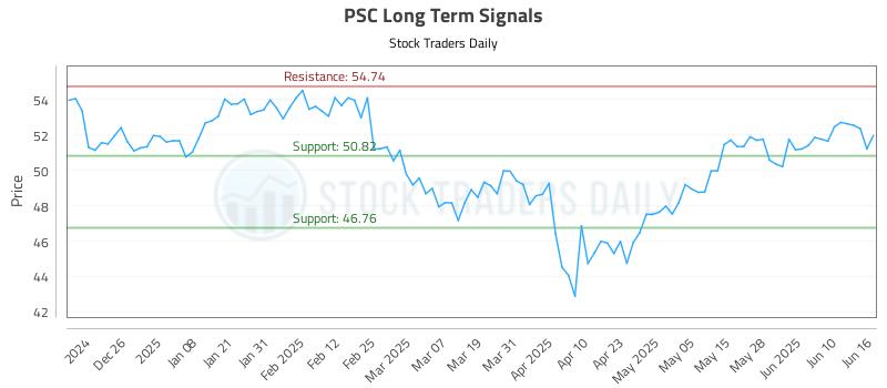 PSC Long Term Analysis for June 16 2025