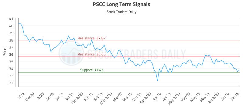 PSCC Long Term Analysis for June 16 2025 PSCC Long Term Analysis for June 16 2025