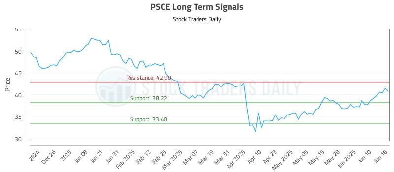 PSCE Long Term Analysis for June 16 2025