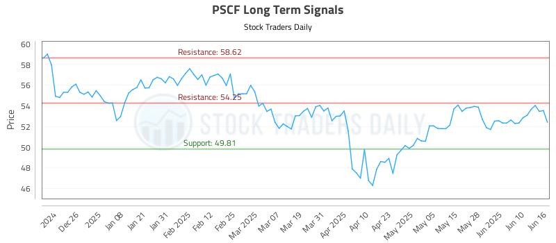 PSCF Long Term Analysis for June 16 2025 PSCF Long Term Analysis for June 16 2025