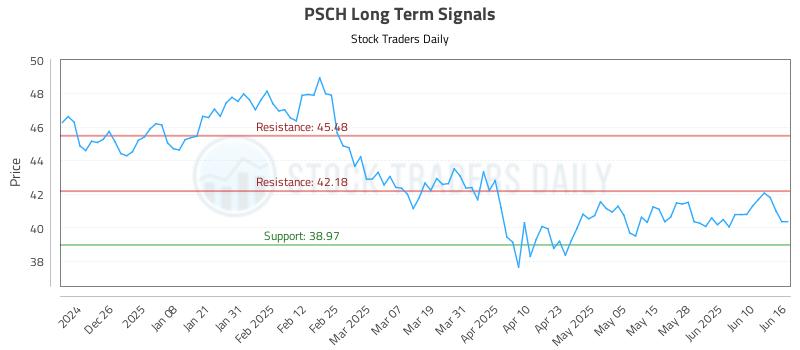 PSCH Long Term Analysis for June 16 2025 PSCH Long Term Analysis for June 16 2025