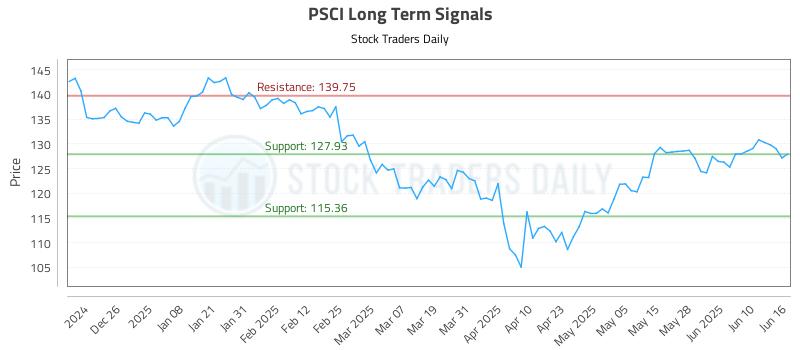 PSCI Long Term Analysis for June 16 2025 PSCI Long Term Analysis for June 16 2025