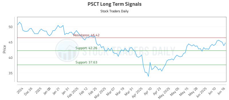 PSCT Long Term Analysis for June 16 2025 PSCT Long Term Analysis for June 16 2025