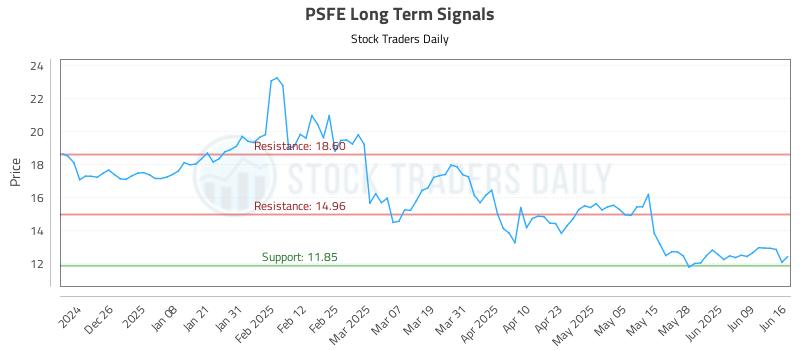 PSFE Long Term Analysis for June 16 2025