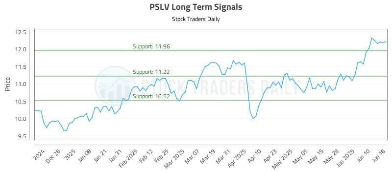 PSLV Long Term Analysis for June 16 2025