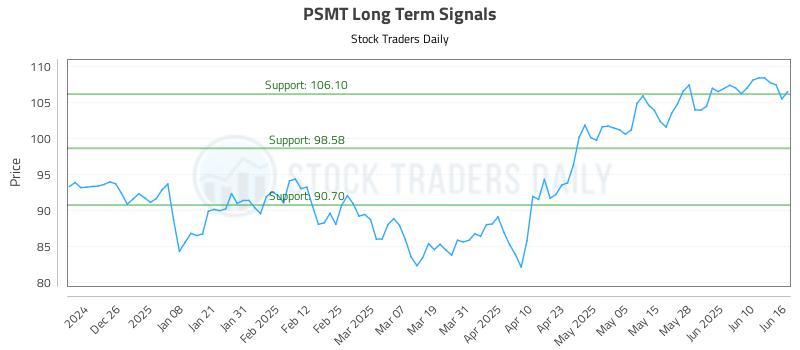PSMT Long Term Analysis for June 16 2025 PSMT Long Term Analysis for June 16 2025