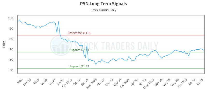 PSN Long Term Analysis for June 16 2025 PSN Long Term Analysis for June 16 2025
