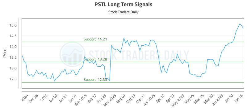 PSTL Long Term Analysis for June 16 2025 PSTL Long Term Analysis for June 16 2025