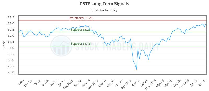 PSTP Long Term Analysis for June 16 2025