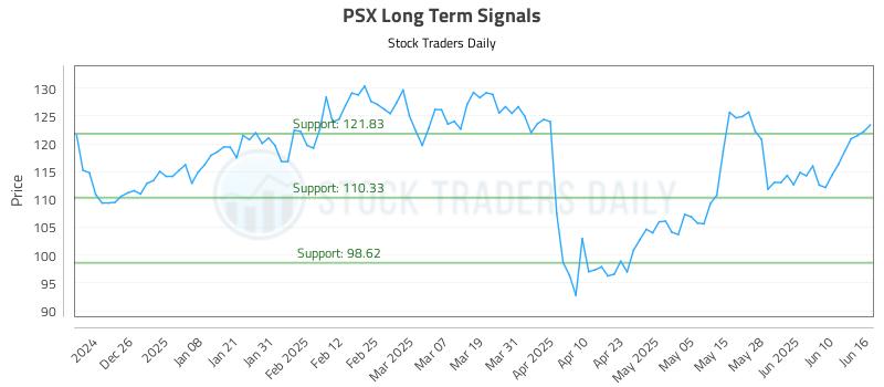 PSX Long Term Analysis for June 16 2025 PSX Long Term Analysis for June 16 2025