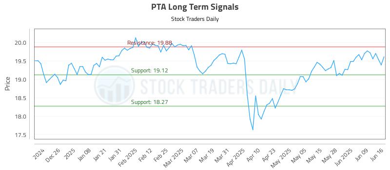 PTA Long Term Analysis for June 16 2025 PTA Long Term Analysis for June 16 2025